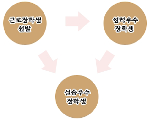 전주메디칼간호전문학원장학제도